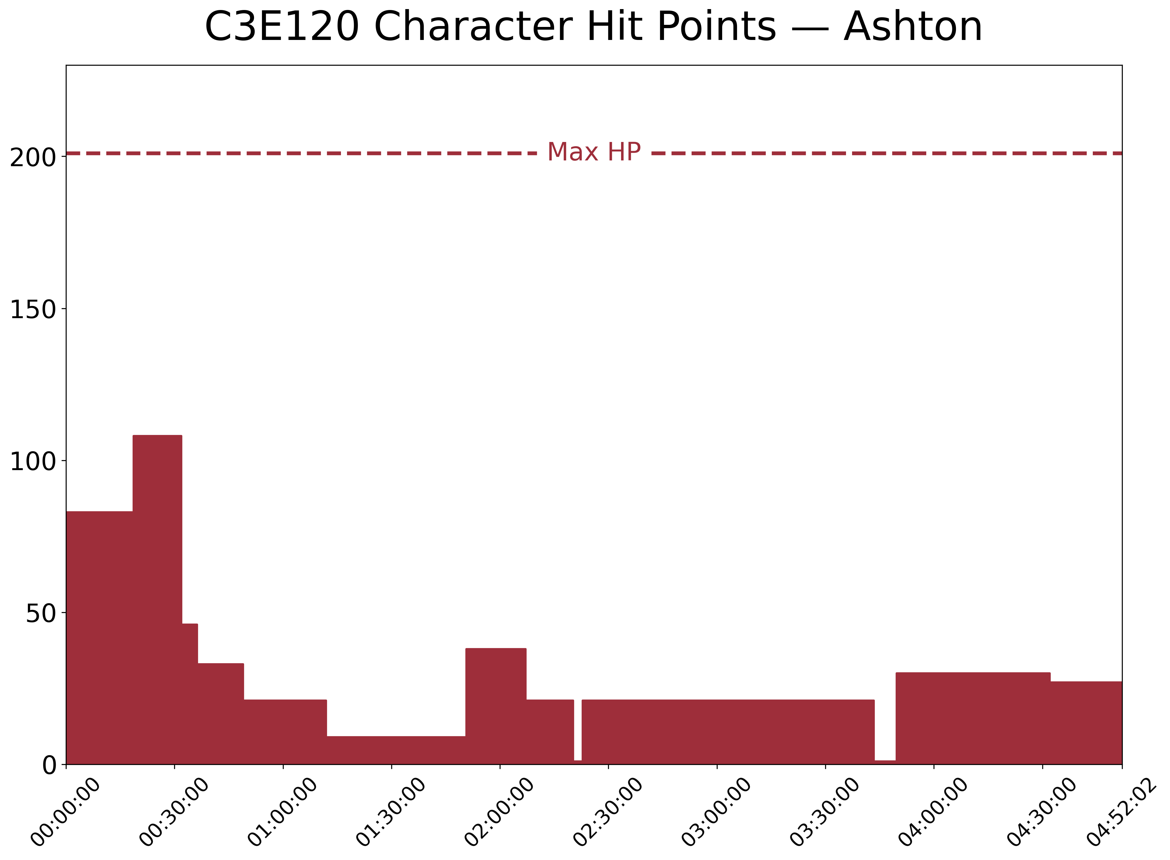 A chart showing Ashton’s HP over time in C3E120. His max HP is at 201 and his current HP starts at 83. The HP increases around 0:20:00, then starts declining rapidly around 0:30:00. It then bounces up and holds steady at about 20 to 30, except for drops to 1 around 2:20:00 and 3:45:00.