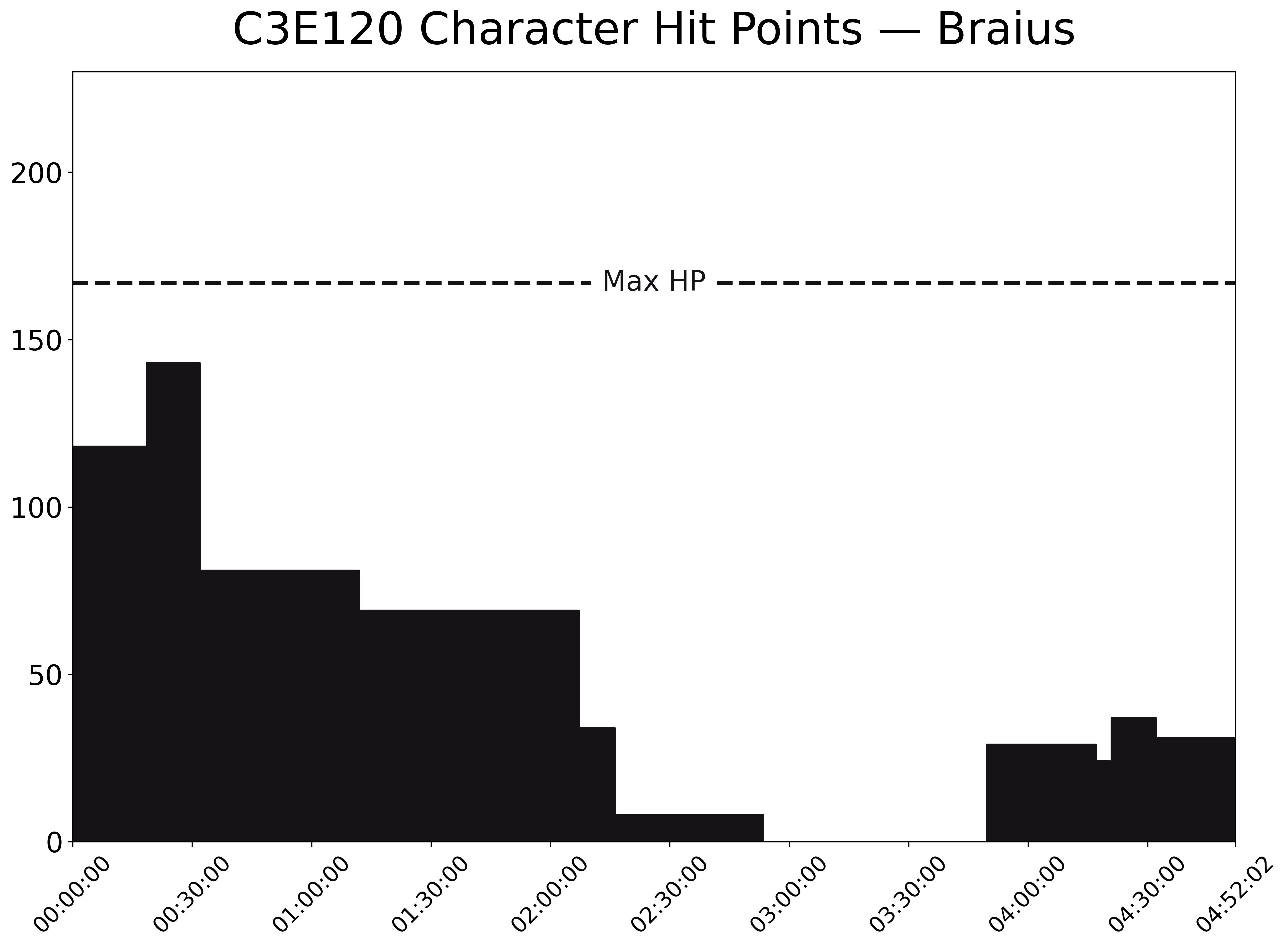 A chart showing Braius’s HP over time in C3E120. His max HP is at 167 and his current HP starts at 118. The HP steadily declines until it reaches 0 at around 2:50:00. It then jumps up to around 30 at around 3:50:00 and holds mostly steady there.