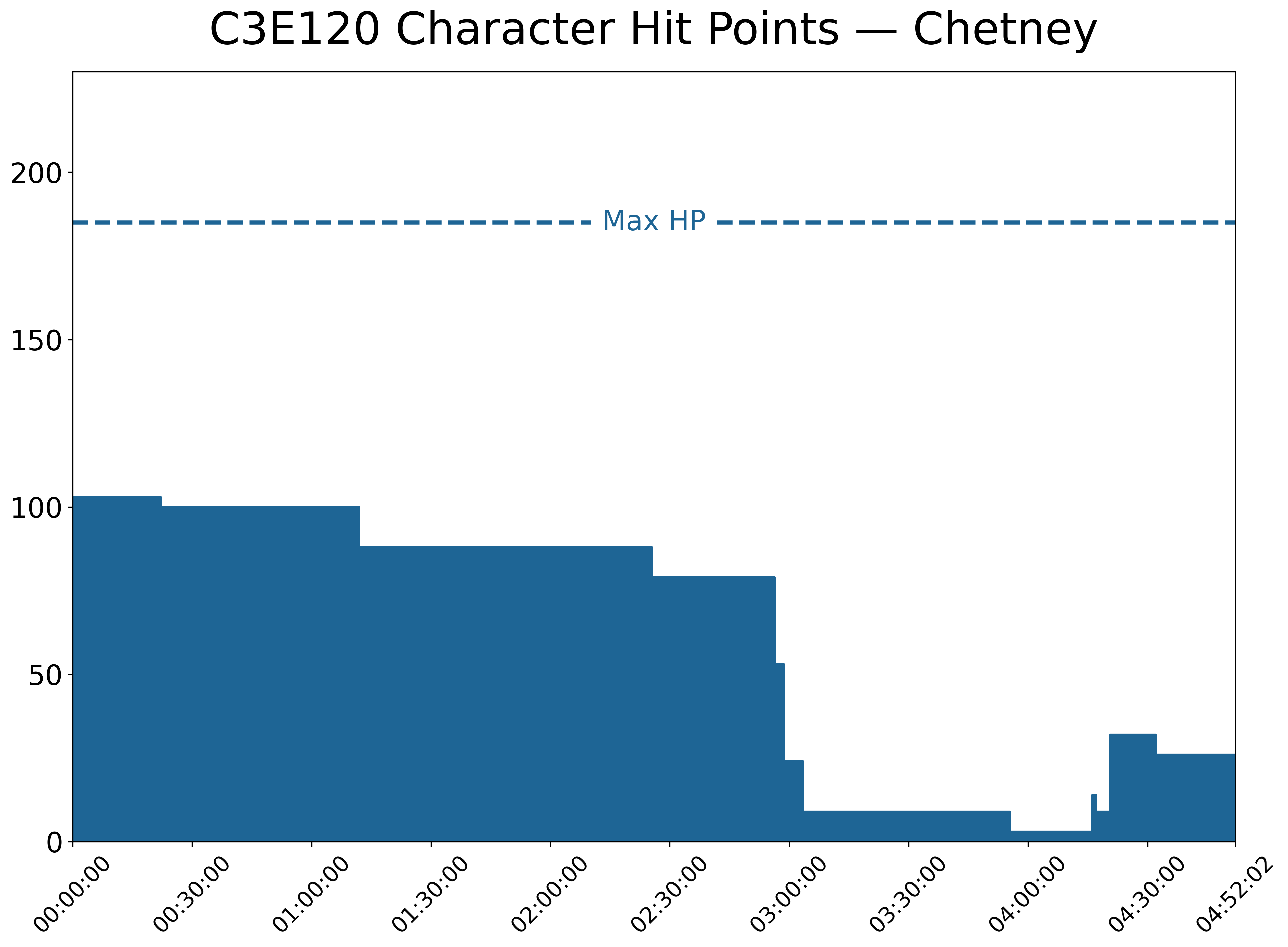 A chart showing Chetney’s HP over time in C3E120. His max HP is at 185 and his current HP starts at 103. The HP decreases steadily, has a large drop off starting around 3:00:00, then starts climbing again around 4:15:00. It never reaches 0, although gets close.