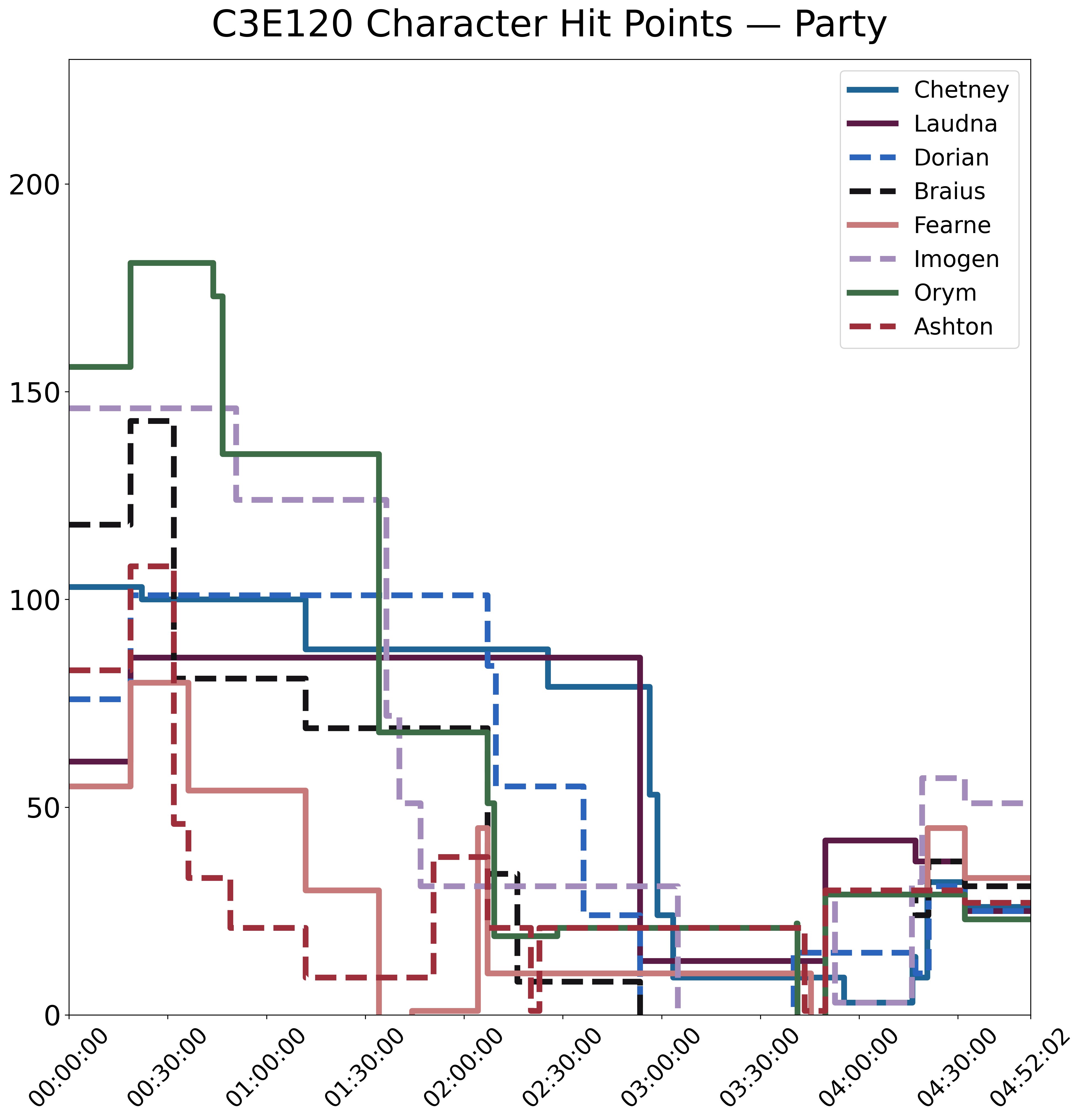 A line chart showing HP over time in C3E120. HP is shown for Chetney, Laudna, Dorian, Braius, Fearne, Imogen, Orym, and Ashton. All lines get lower over time, then many start increasing again around 3:50:00.