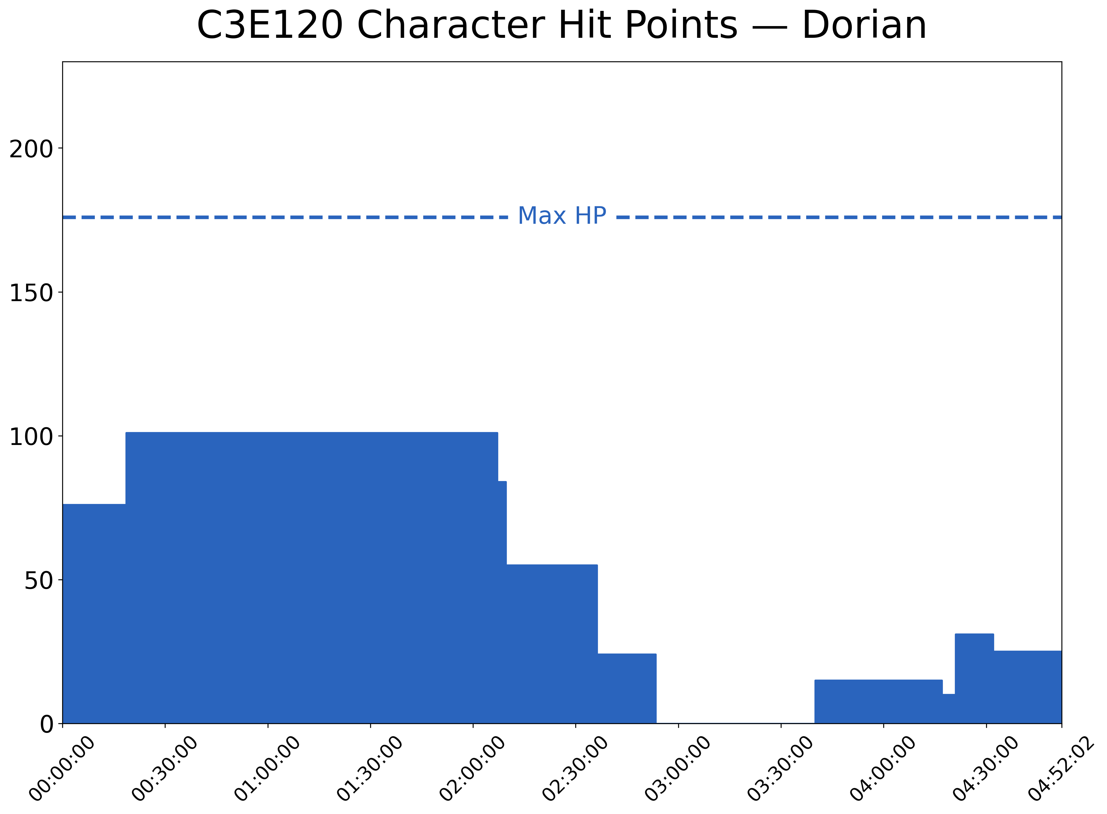 A chart showing Dorian’s HP over time in C3E120. His max HP is at 176 and his current HP starts at 76. The HP starts steadily declining around 2:00:00, and reaches 0 around 2:50:00. It begins climbing again around 3:40:00.