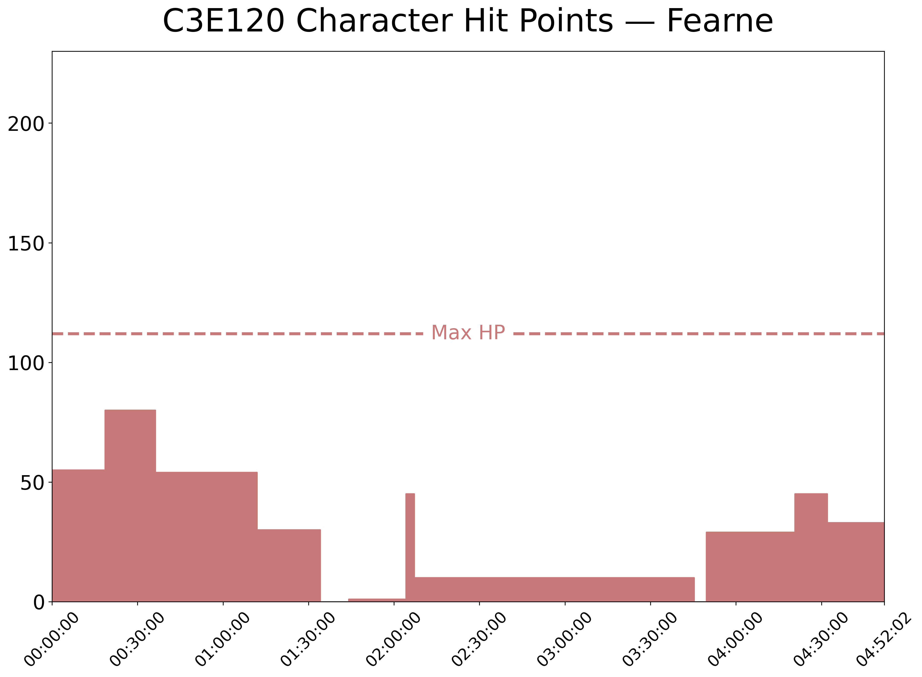 A chart showing Fearne’s HP over time in C3E120. Her max HP is at 112 and her current HP starts at 55. The HP steadily declines starting around 0:40:00 until it reaches 0 at around 1:30:00. It then jumps up to 1 around 1:45:00, stays steady a bit higher for a while, goes back to 0 around 3:45:00, and jumps up to about 30 soon after around 3:50:00.