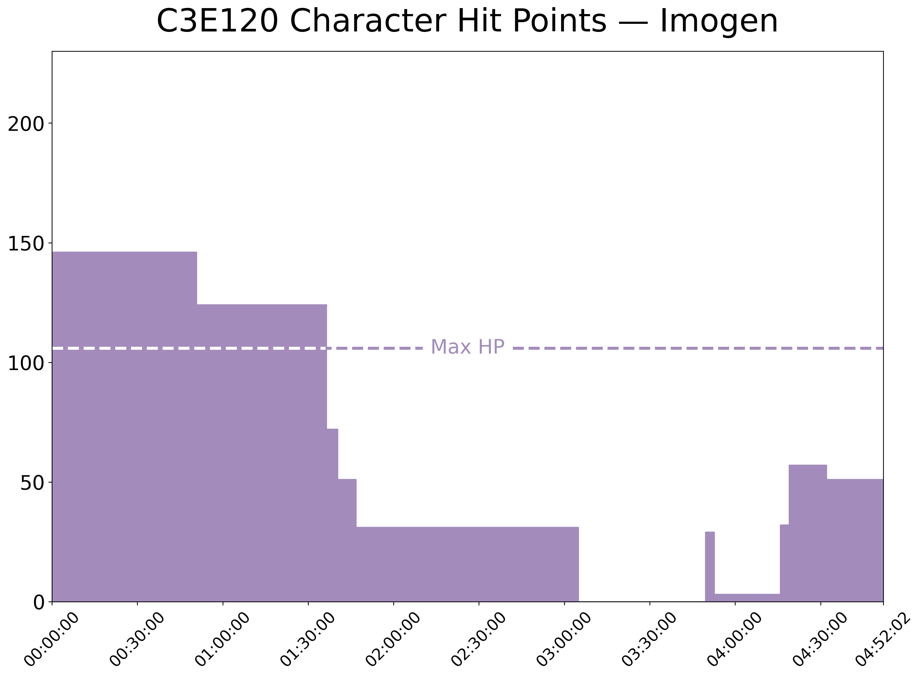 A chart showing Imogen’s HP over time in C3E120. Her max HP is at 106 and her current HP starts at 146. The HP has a sharp decline starting around 1:40:00, holds steady around 31 starting at about 1:45:00, then drops to 0 at around 3:00:00. It pops up again then drops to around 3 at about 3:50:00, then rises to around 50 starting at about 4:15:00.