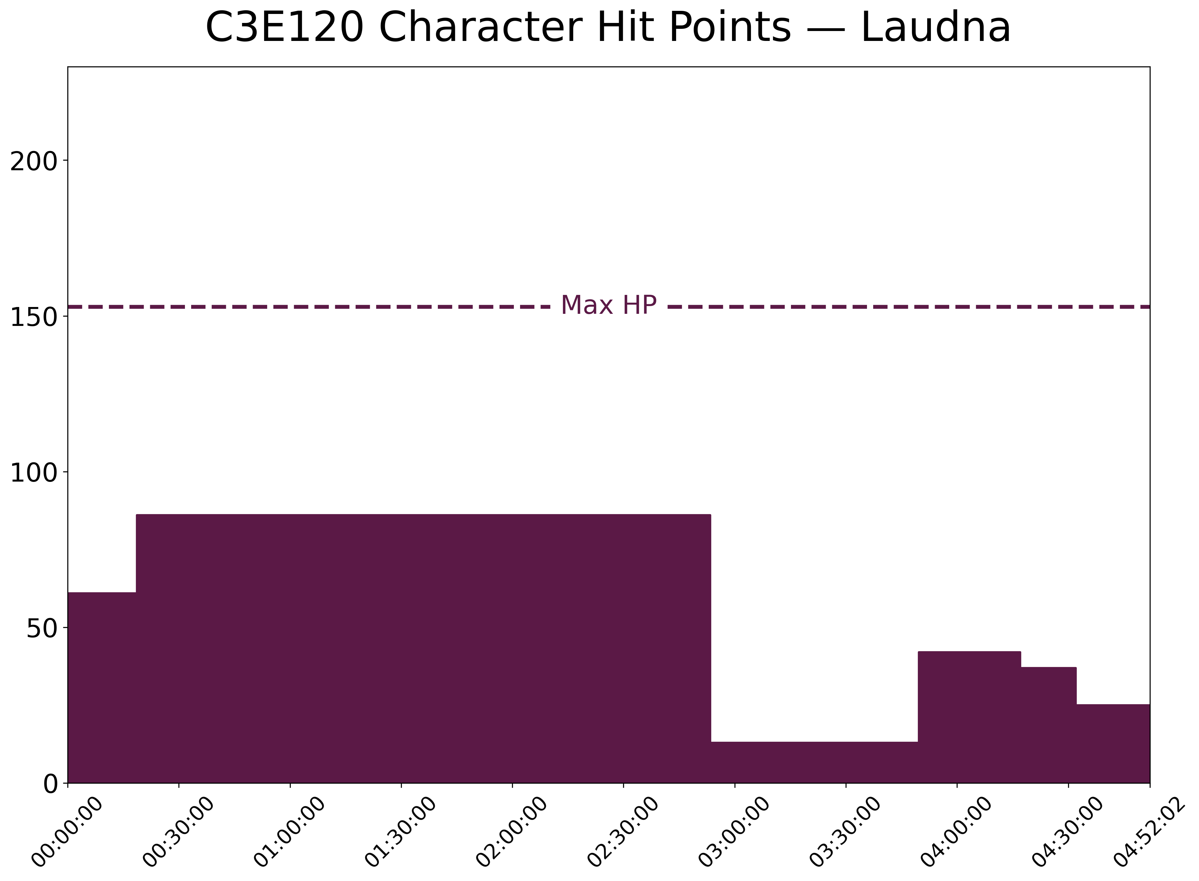 A chart showing Laudna’s HP over time in C3E120. Her max HP is at 153 and her current HP starts at 61. The HP is fairly steady at about 85 with a sharp drop off around 2:50:00, jumping up again to about 40 around 3:50:00. It never reaches 0.