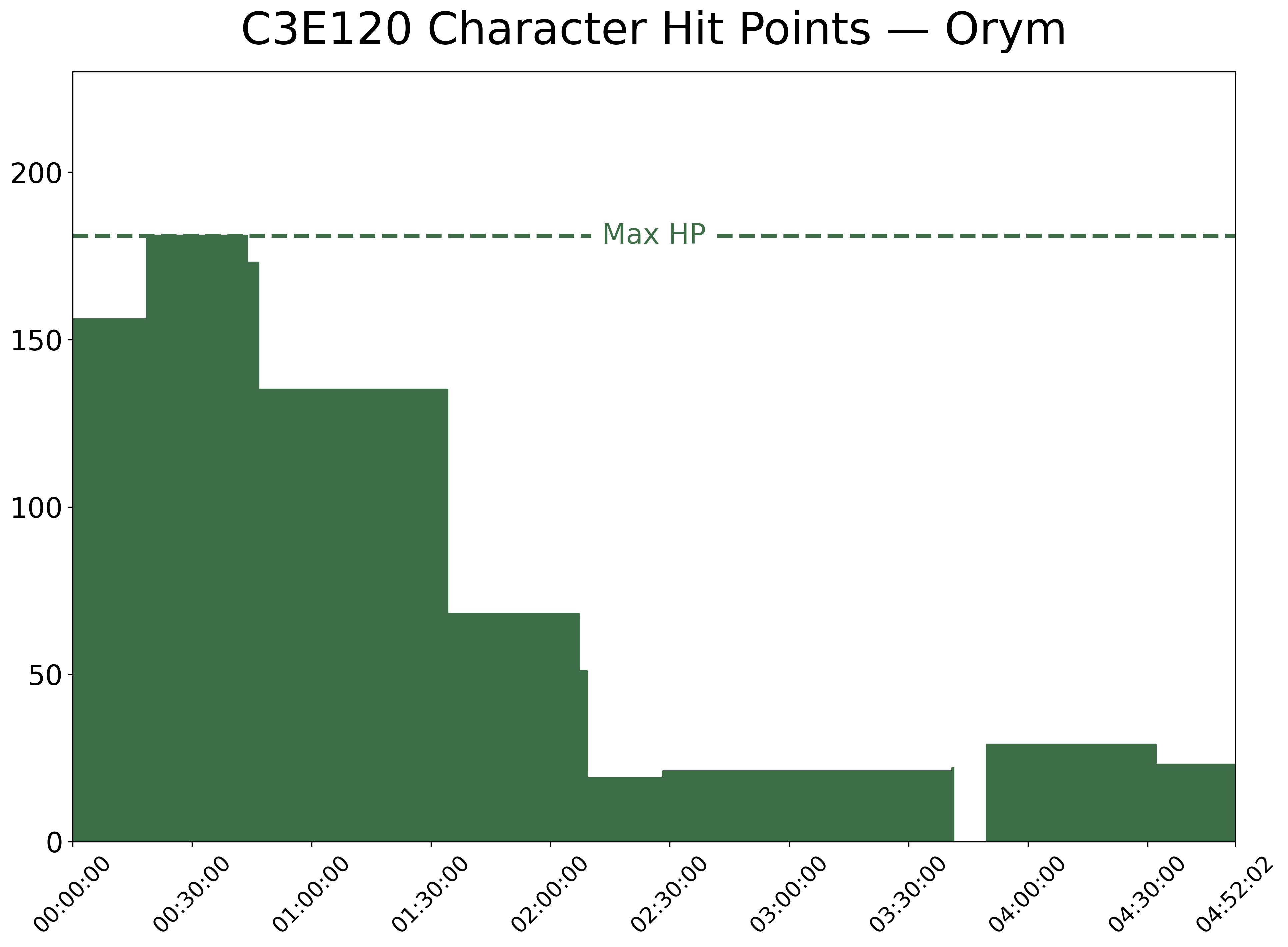 A chart showing Orym’s HP over time in C3E120. His max HP is at 181 and his current HP starts at 156. The HP jumps to max around 0:20:00, then steadily declines until holding steady around 20 at about 2:10:00. It then drops to 0 around 3:40:00, and jumps back up to around 30 at about 3:50:00.