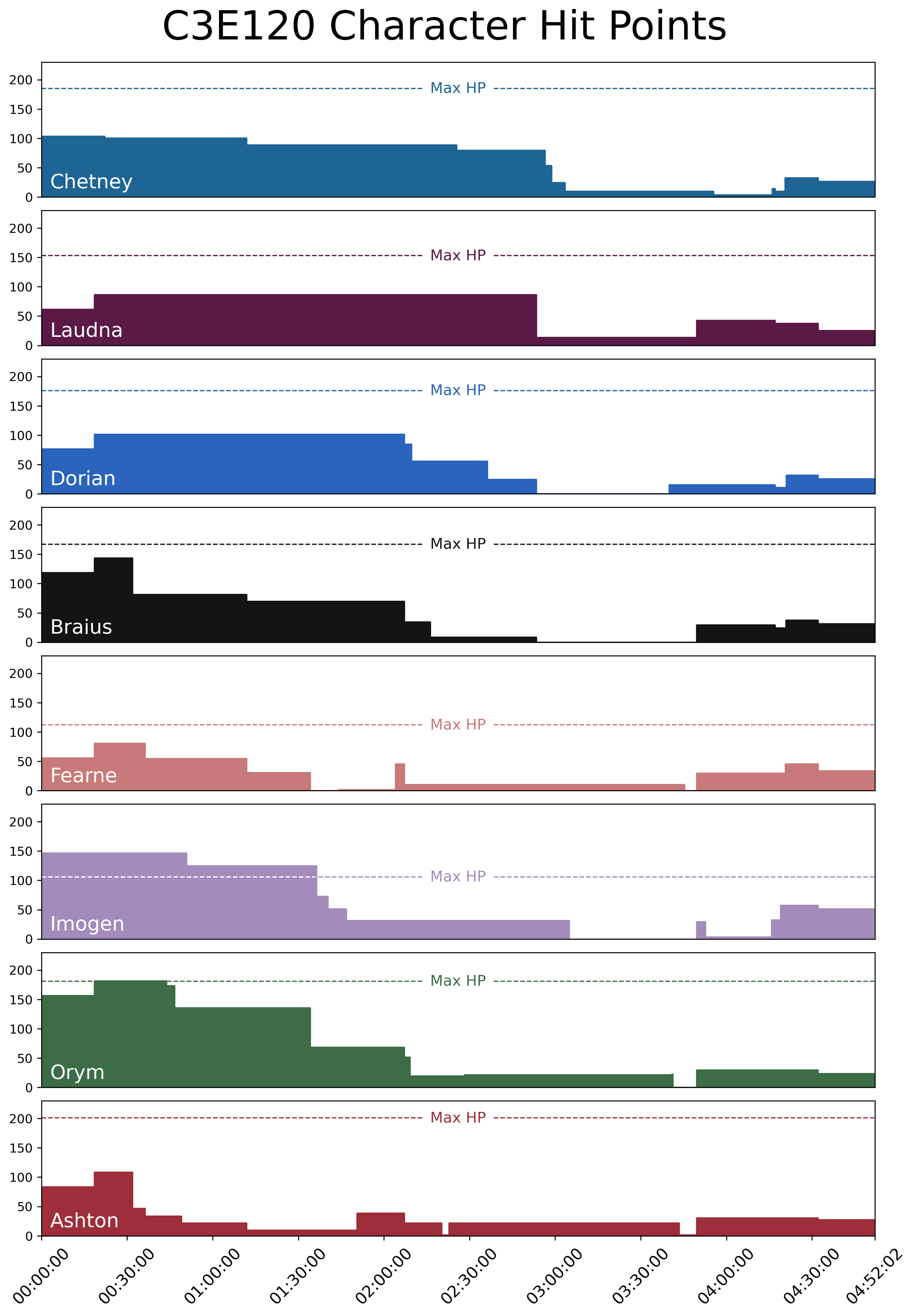 A set of charts showing HP over time in C3E120. HP for each member of Bell’s Hells decreases over the course of the episode, going to 0 for Dorian, Braius, Fearne (twice), Imogen, and Orym, and down to 1 twice for Ashton. Laudna, Braius, Fearne, Imogen, Orym, and Ashton are healed for around 30 HP at about 3:50:00.