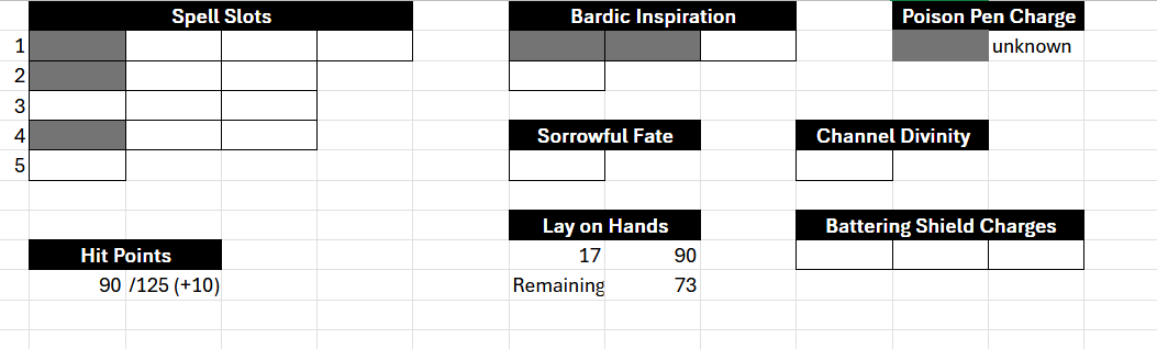 An Excel grid showing remaining resources with a gray accent color. 1st level spell slots has 1 of 4 used. 2nd level has 1 of 3 used. 3rd level has 0 of 3 used. 4th level has 1 of 3 used. 5th level has 0 of 1 used. Bardic Inspiration has 2 of 4 used. Poison Pen Charge has 1 of an unknown number used. Sorrowful Fate has 0 of 1 used. Channel Divinity has 0 of 1 used. Battering Shield Charges has 0 of 3 used. Hit Points shows “90/125 (+10)”. Lay on Hands shows 17 used out of 90 with 73 remaining.