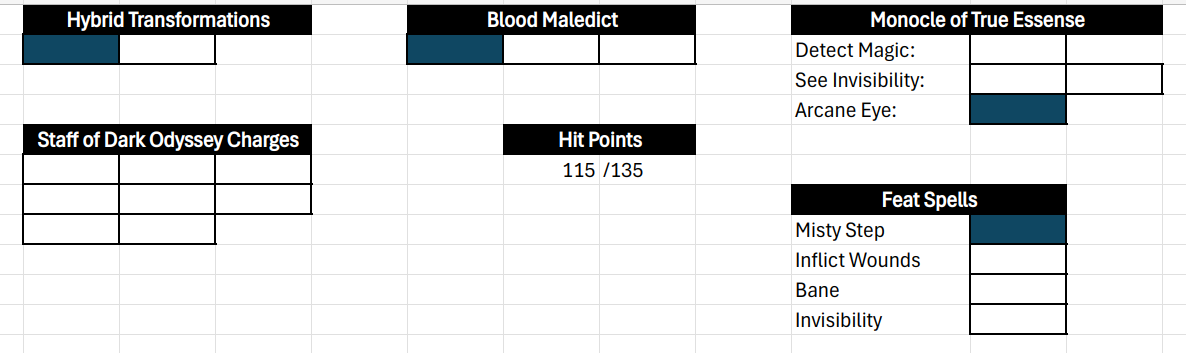 An Excel grid showing remaining resources with a dark blue accent color. Hybrid Transformations has 1 of 2 used. Blood Maledict has 1 of 3 used. Staff of Dark Odyssey Charges has 0 of 8 used. Under Monocle of True Essense, Detect Magic has 0 of 1 used, See Invisibility has 0 of 2 used, and Arcane Eye has 1 of 1 used. Under Feat Spells, Misty Step has 1 of 1 used, Inflict Wounds has 0 of 1 used, Bane has 0 of 1 used, and Invisibility has 0 of 1 used. Hit Points shows “115/135”.