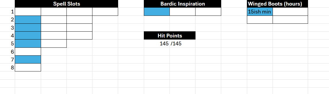 An Excel grid showing remaining resources with a bright blue accent color. 1st level spell slots has 0 of 4 used. 2nd level has 1 of 3 used. 3rd level has 1 of 3 used. 4th level has 1 of 3 used. 5th level has 1 of 2 used. 6th level has 0 of 1 used. 7th level has 1 of 1 used. 8th level has 0 of 1 used. Bardic Inspiration has 1 of 3 used. Winged Boots has 15ish minutes used. Hit Points shows “145/145”.