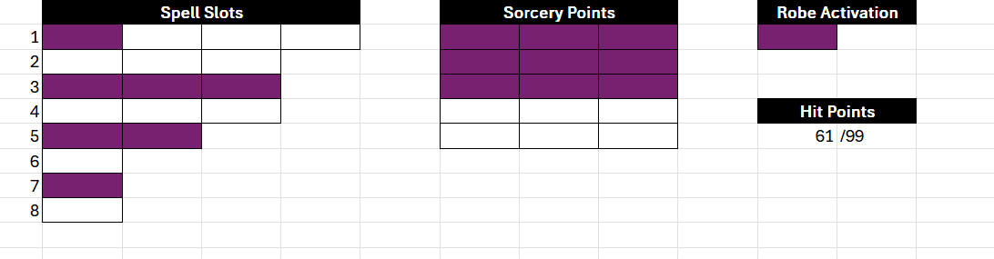 An Excel grid showing remaining resources with a deep purple accent color. 1st level spell slots has 1 of 4 used. 2nd level has 0 of 3 used. 3rd level has 3 of 3 used. 4th level has 0 of 3 used. 5th level has 2 of 2 used. 6th level has 0 of 1 used. 7th level has 1 of 1 used. 8th level has 0 of 1 used. Sorcery Points has 9 of 15 used. Robe Activation has 1 of 1 used. Hit Points shows “61/99”.