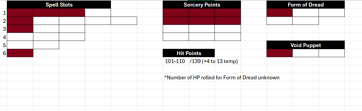 An Excel grid showing remaining resources with a dark red accent color. 1st level spell slots has 3 of 4 used. 2nd level has 1 of 5 used. 3rd level has 1 of 3 used. 4th level has 0 of 3 used. 5th level has 0 of 2 used. 6th level has 1 of 1 used. Sorcery Points has 6 of 12 used. Form of Dread has 1 of 5 used. Void Puppet has 1 of 3 used. Hit Points shows “101-110/139 (+4 to 13 temp)” with as asterisk that reads “*Number of HP rolled for Form of Dread unknown”.