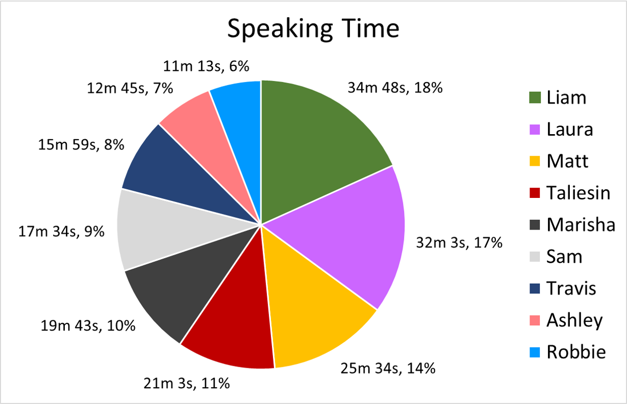 A pie chart titled “Speaking Time” where each slice represents a player. Liam is labeled “34m 48s, 18%“. Laura is labeled “32m 3s, 17%”. Matt is labeled “25m 34s, 14%”. Taliesin is labeled “21m 3s, 11%”. Marisha is labeled “19m 43s, 10%”. Sam is labeled “17m 34s, 9%”. Travis is labeled “15m 59s, 8%”. Ashley is labeled “12m 45s, 7%”. Robbie is labeled “11m 13s, 6%”.